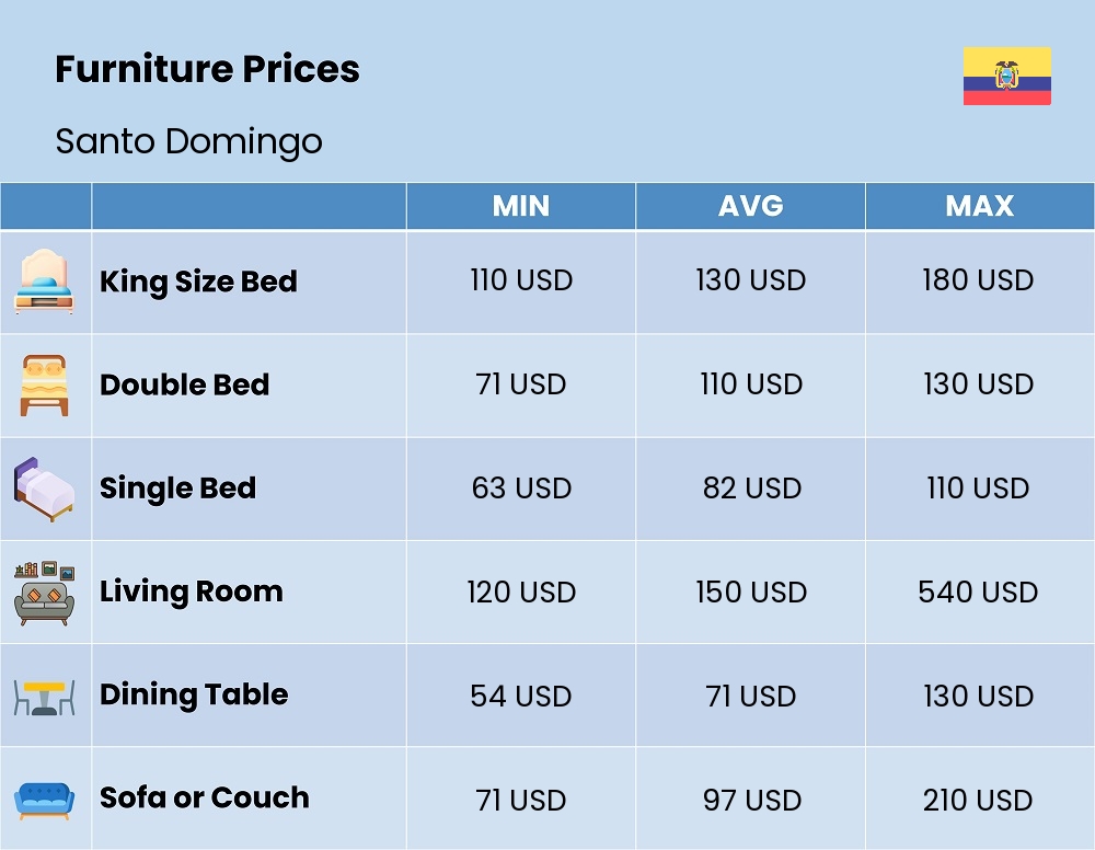 Chart showing the prices and cost of furniture in Santo Domingo