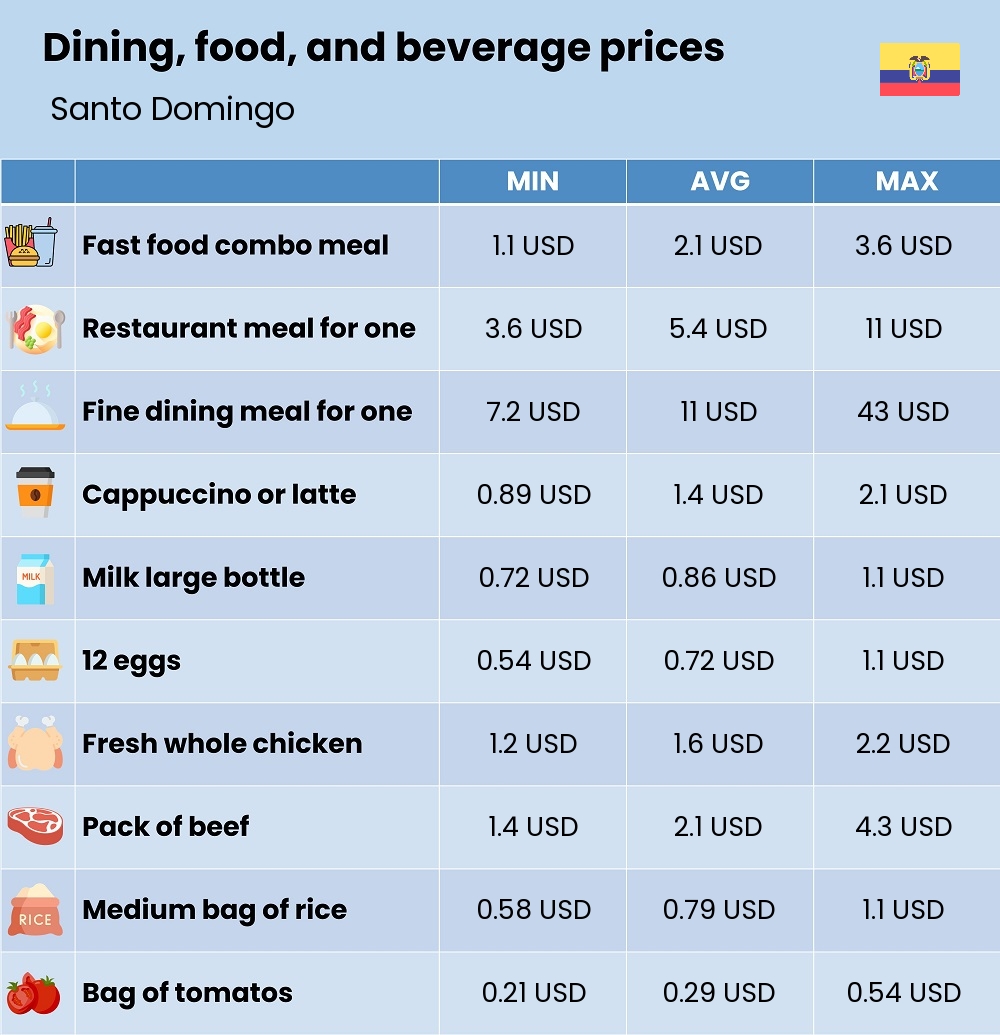 Chart showing the prices and cost of grocery, food, restaurant meals, market, and beverages in Santo Domingo