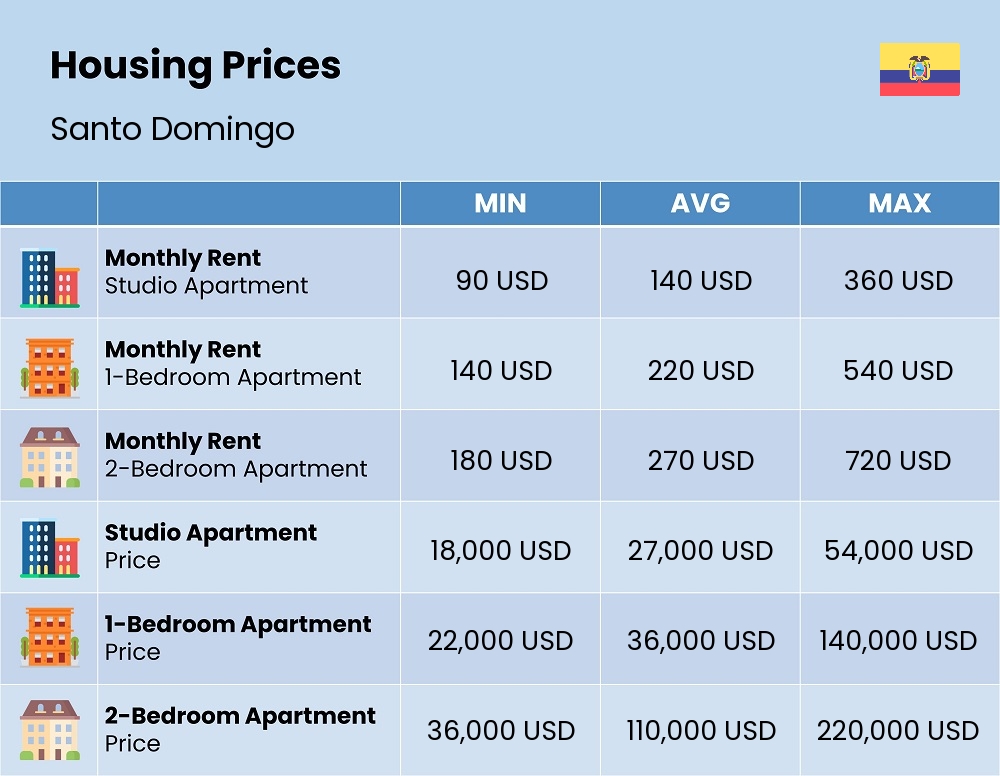 Chart showing the prices and cost of housing, accommodation, and rent in Santo Domingo