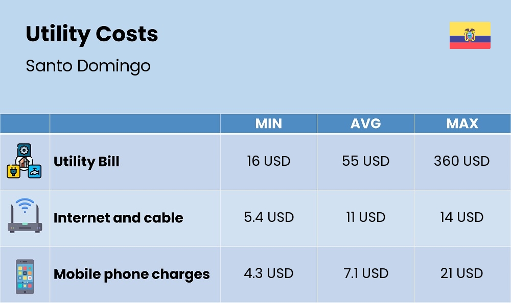 Chart showing the prices and cost of utility, energy, water, and gas for a couple in Santo Domingo