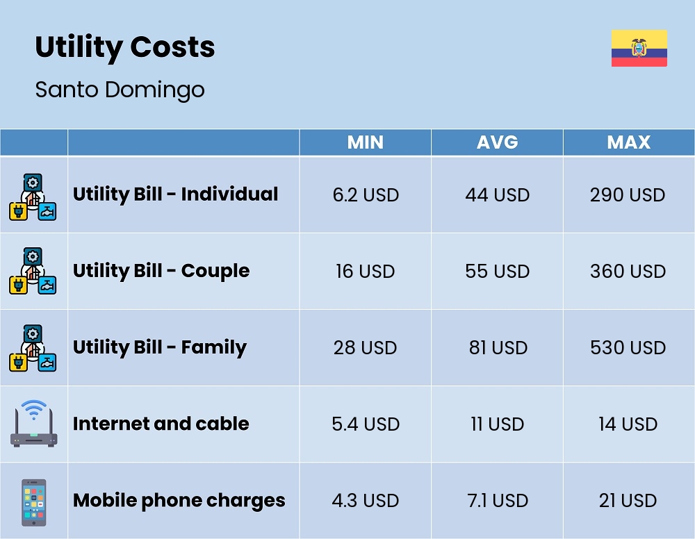 Chart showing the prices and cost of utility, energy, water, and gas for a family in Santo Domingo