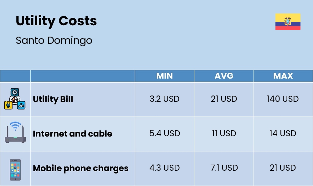 Chart showing the prices and cost of utility, energy, water, and gas for a student in Santo Domingo