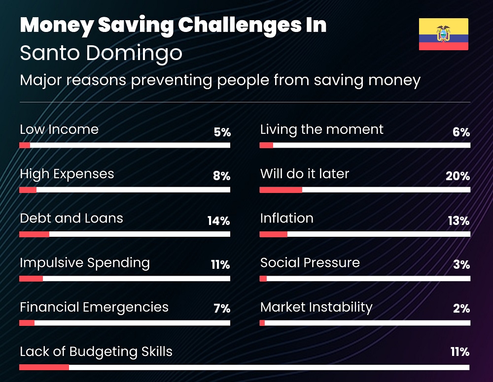 Reasons that make it difficult for people to save money in Santo Domingo