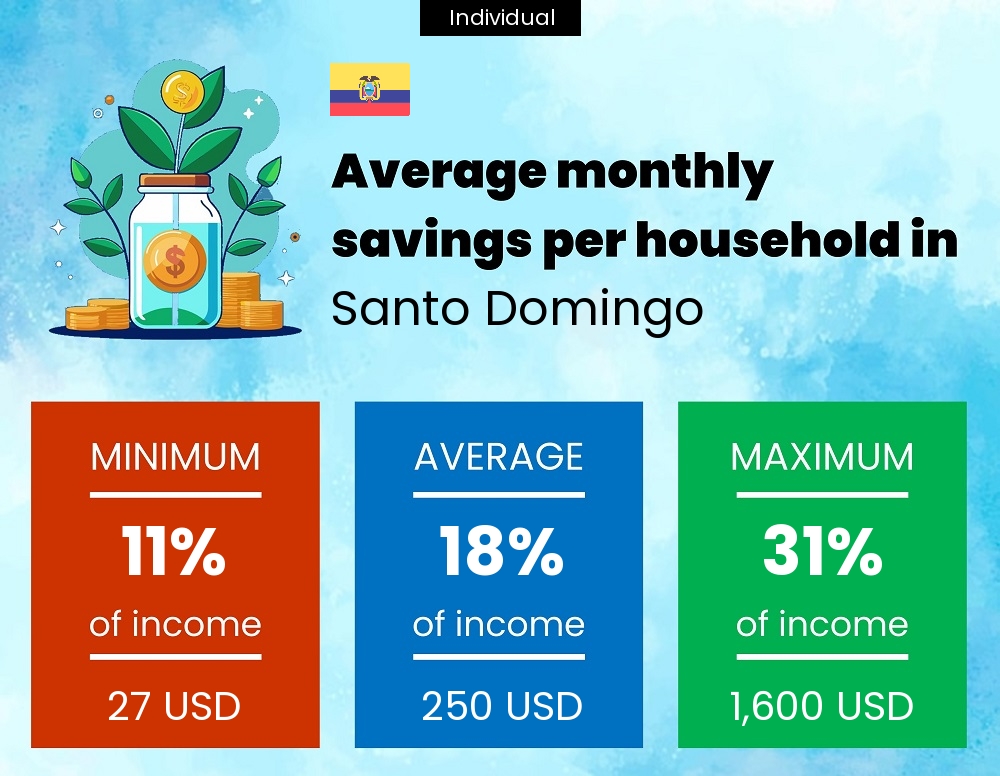 A single person savings to income ratio in Santo Domingo