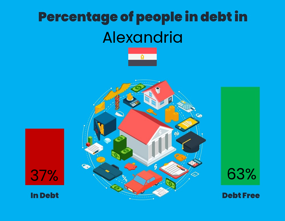 Chart showing the percentage of individuals who are in debt in Alexandria Chart showing the percentage of individuals who are in debt in Alexandria