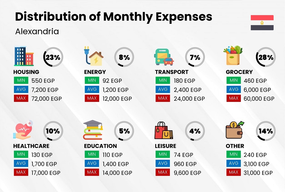 Distribution of monthly cost of living expenses in Alexandria