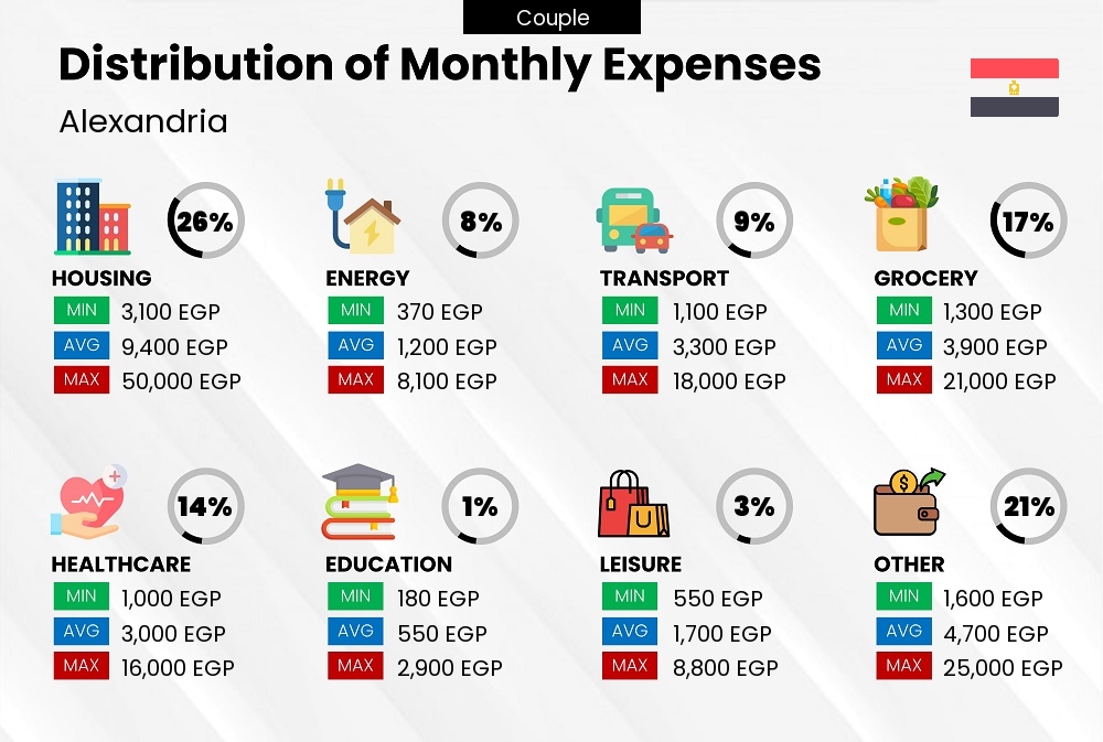 Distribution of monthly cost of living expenses of a couple in Alexandria