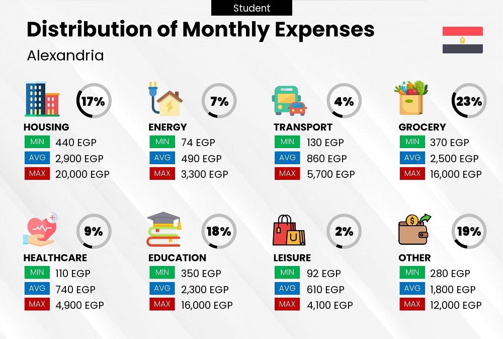 Distribution of monthly cost of living expenses of a student in Alexandria