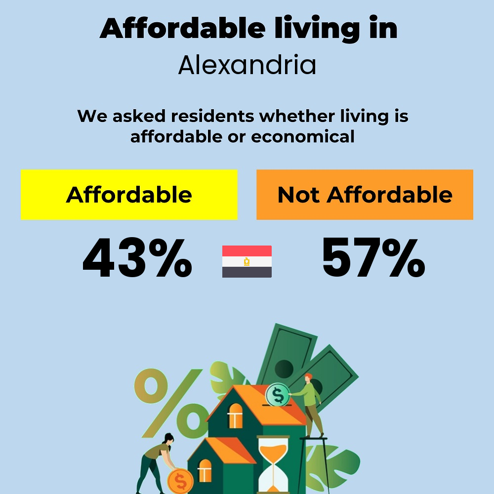 We asked individuals whether it is affordable or economical to live in Alexandria Income and cost of living compatibility. Is it affordable or economical for individuals to live in Alexandria