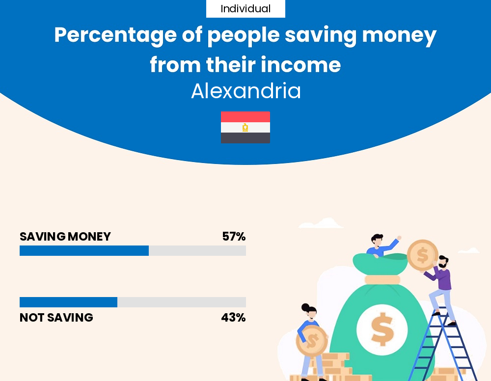 Percentage of individuals who manage to save money from their income every month in Alexandria Percentage of individuals who manage to save money from their income every month in Alexandria