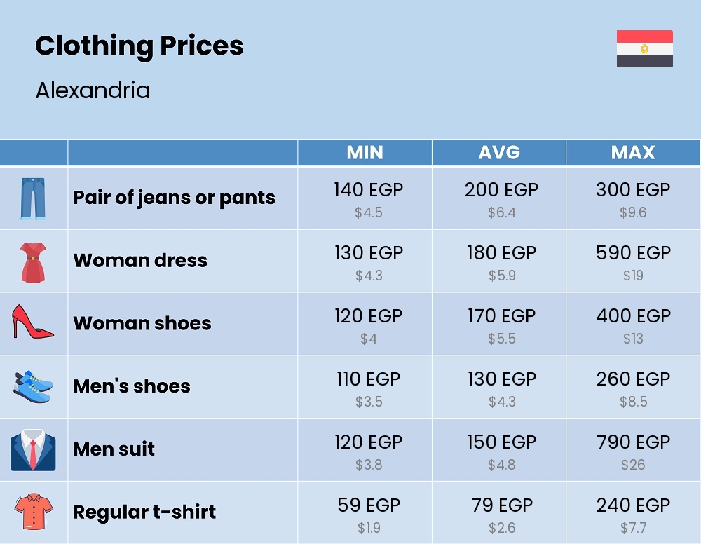 Chart showing the prices and cost of clothing and accessories in Alexandria