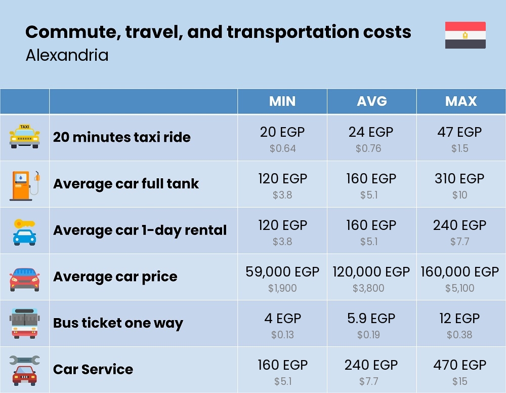 Chart showing the prices and cost of commute, travel, and transportation in Alexandria