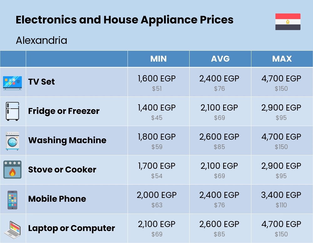 Chart showing the prices and cost of electronic devices and appliances in Alexandria