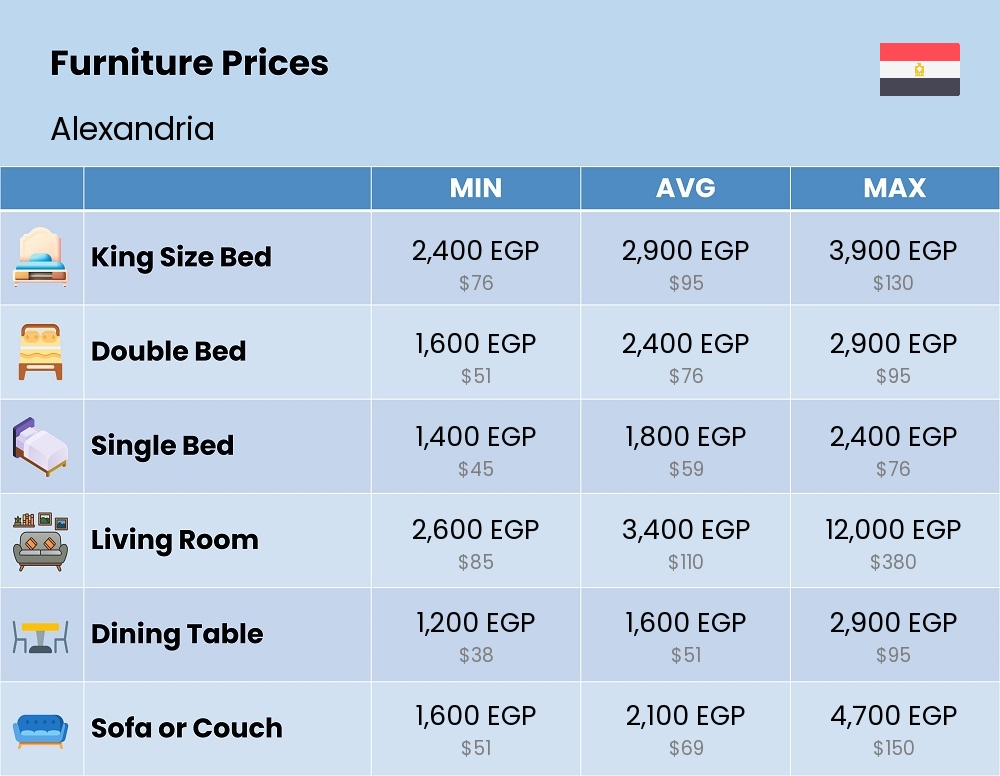 Chart showing the prices and cost of furniture in Alexandria