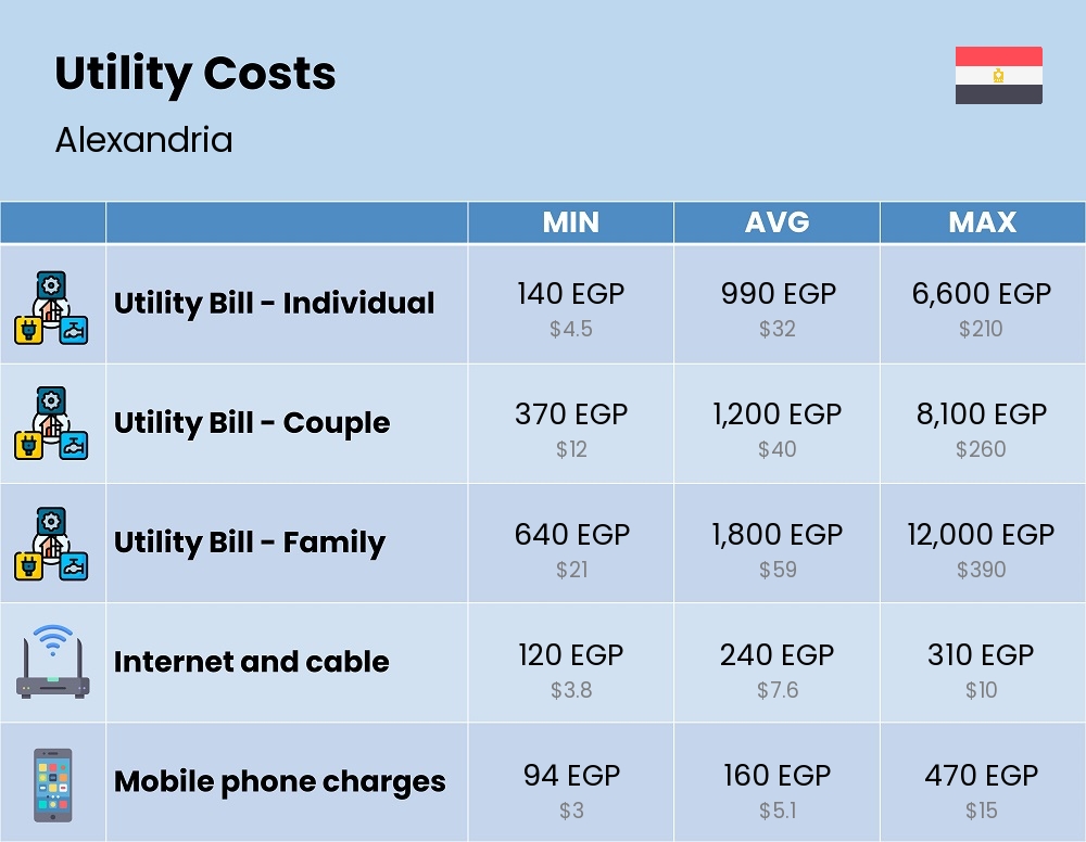 Chart showing the prices and cost of utility, energy, water, and gas for a family in Alexandria