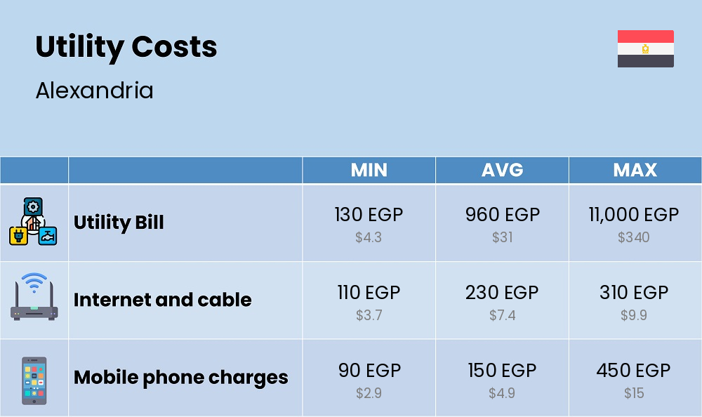 Chart showing the prices and cost of utility, energy, water, and gas for a single person in Alexandria Chart showing the prices and cost of utility, energy, water, and gas for a single person in Alexandria