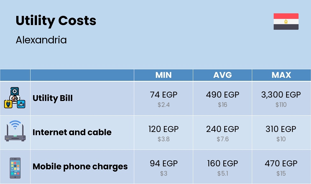 Chart showing the prices and cost of utility, energy, water, and gas for a student in Alexandria