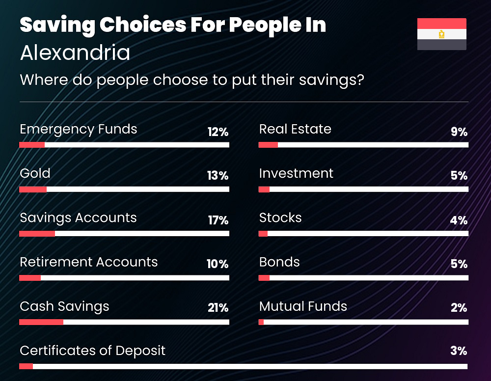 Where do individuals choose to put their savings in Alexandria Where do individuals choose to put their savings in Alexandria