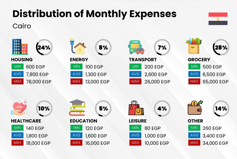 Distribution of monthly cost of living expenses in Cairo