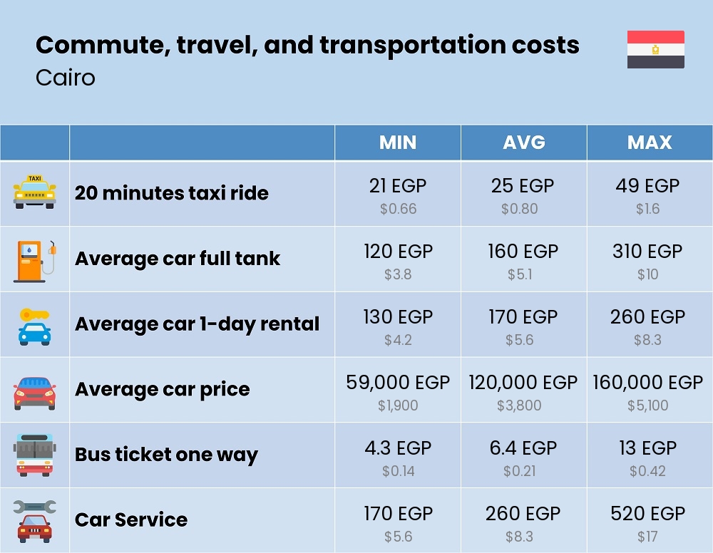 Chart showing the prices and cost of commute, travel, and transportation in Cairo