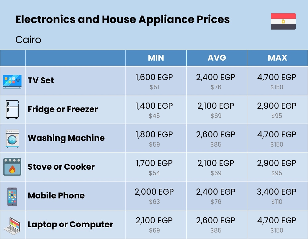 Chart showing the prices and cost of electronic devices and appliances in Cairo