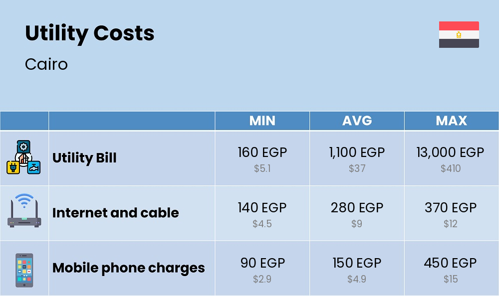 Chart showing the prices and cost of utility, energy, water, and gas for a single person in Cairo Chart showing the prices and cost of utility, energy, water, and gas for a single person in Cairo