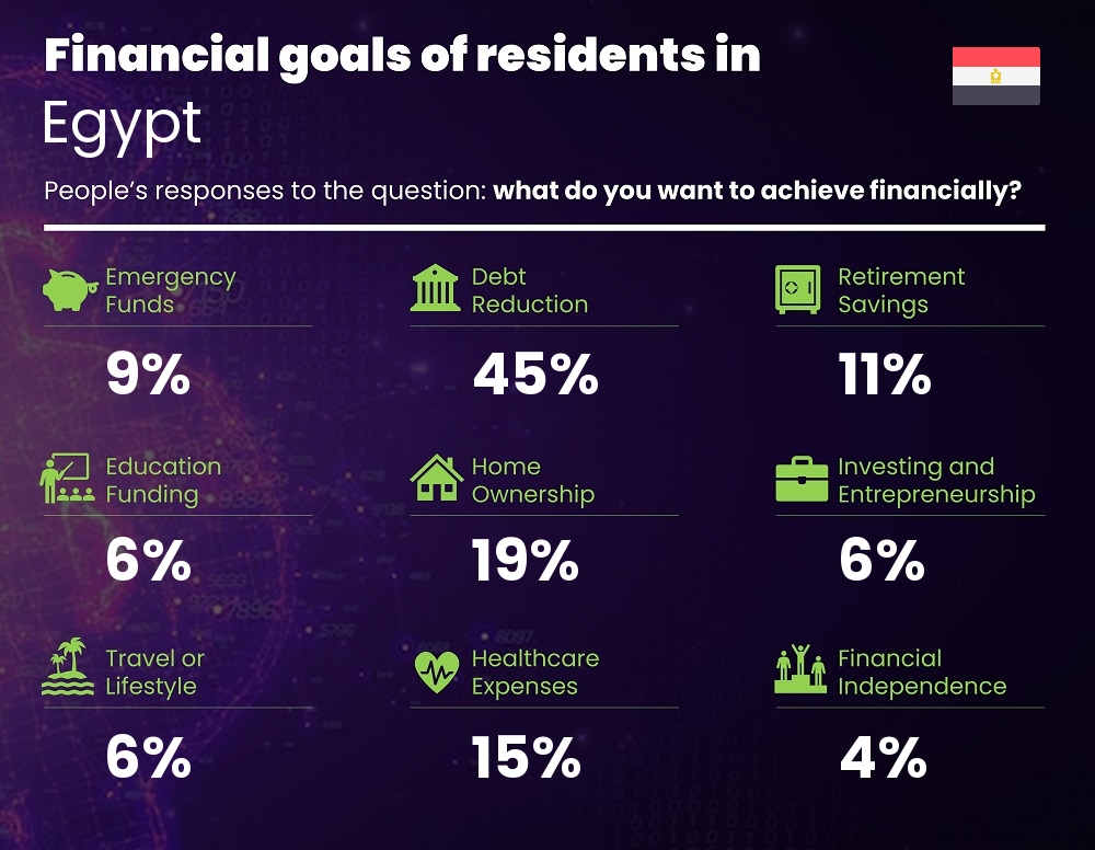 Financial goals and targets of families living in Egypt