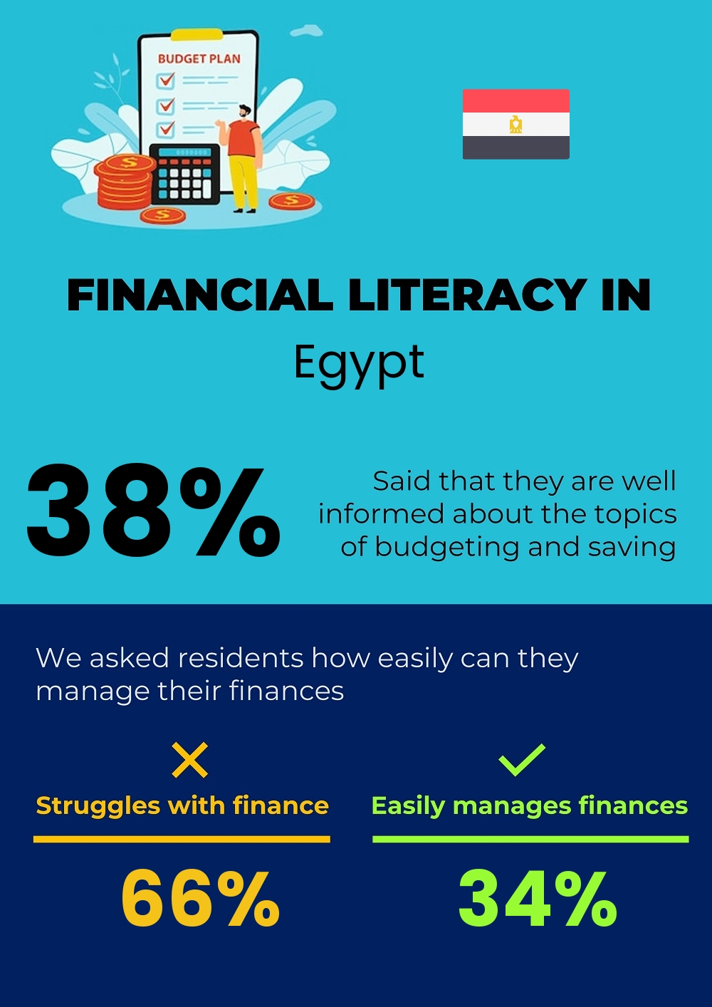 Financial literacy and difficulty in budgeting and financial planning for couples in Egypt