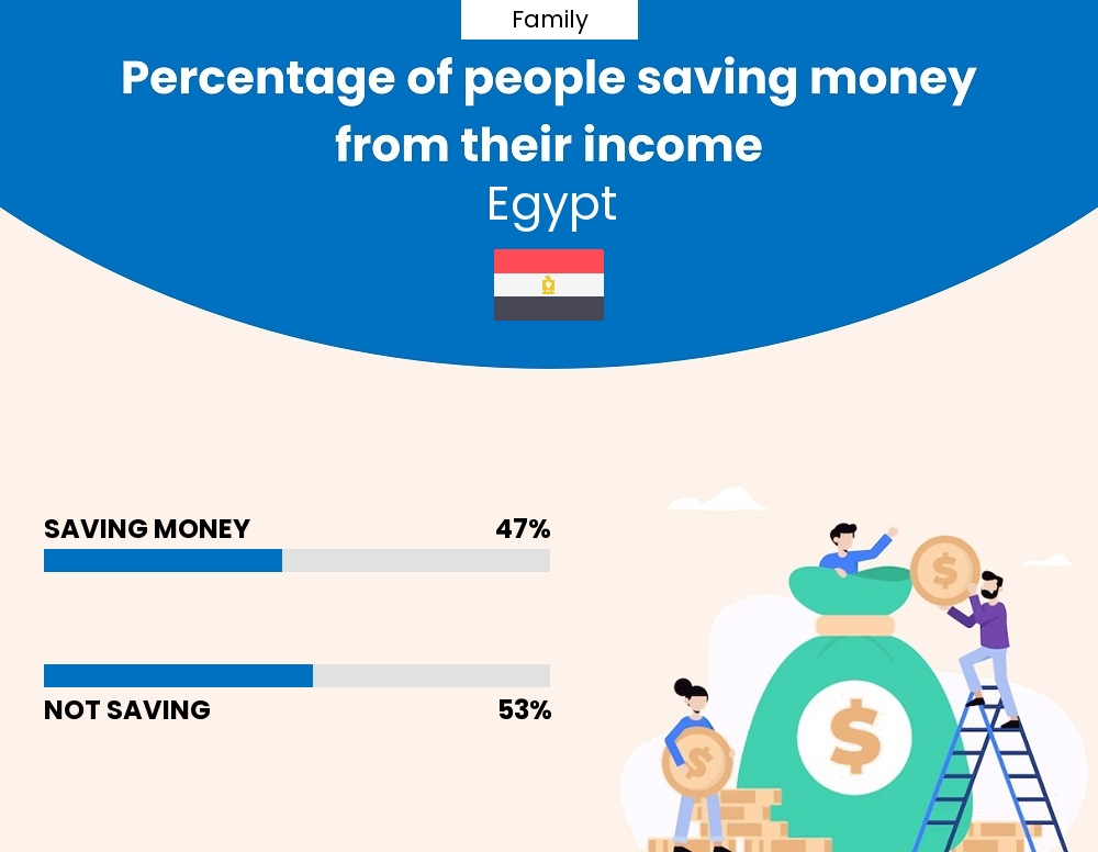 Percentage of families who manage to save money from their income every month in Egypt