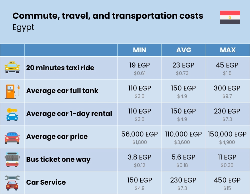 Chart showing the prices and cost of commute, travel, and transportation in Egypt