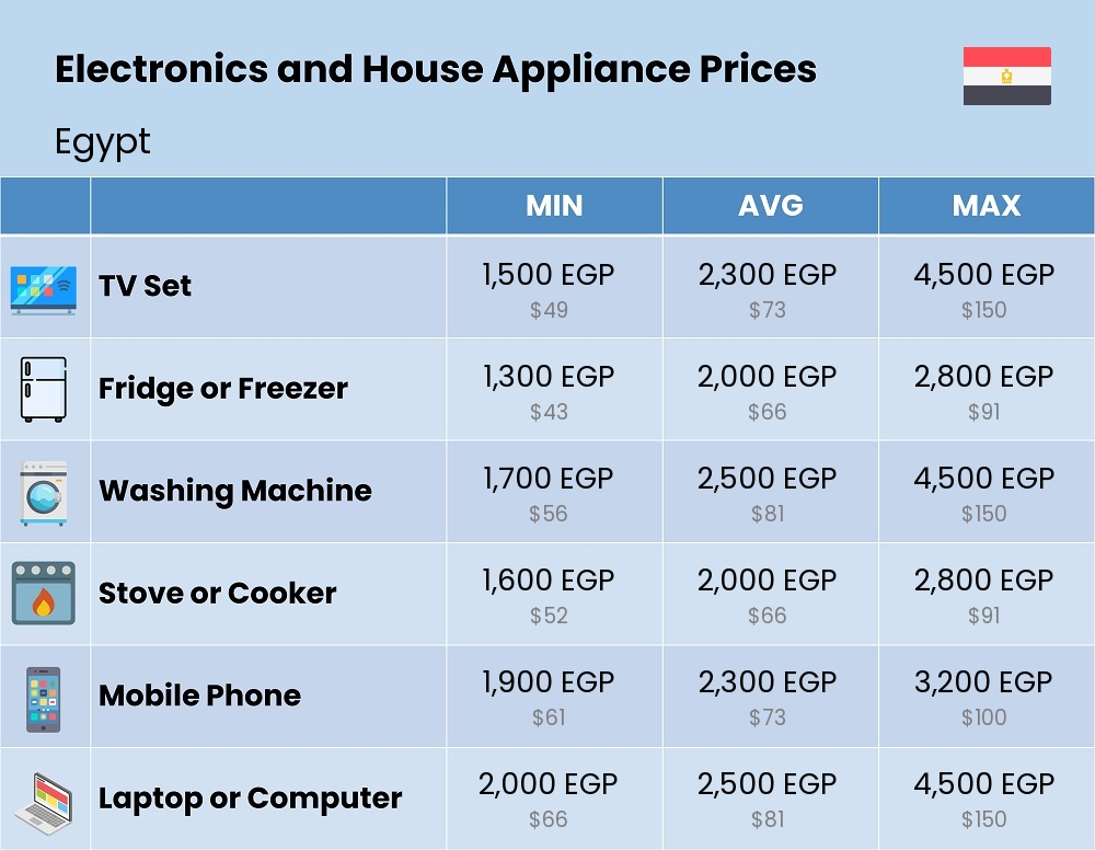 Chart showing the prices and cost of electronic devices and appliances in Egypt