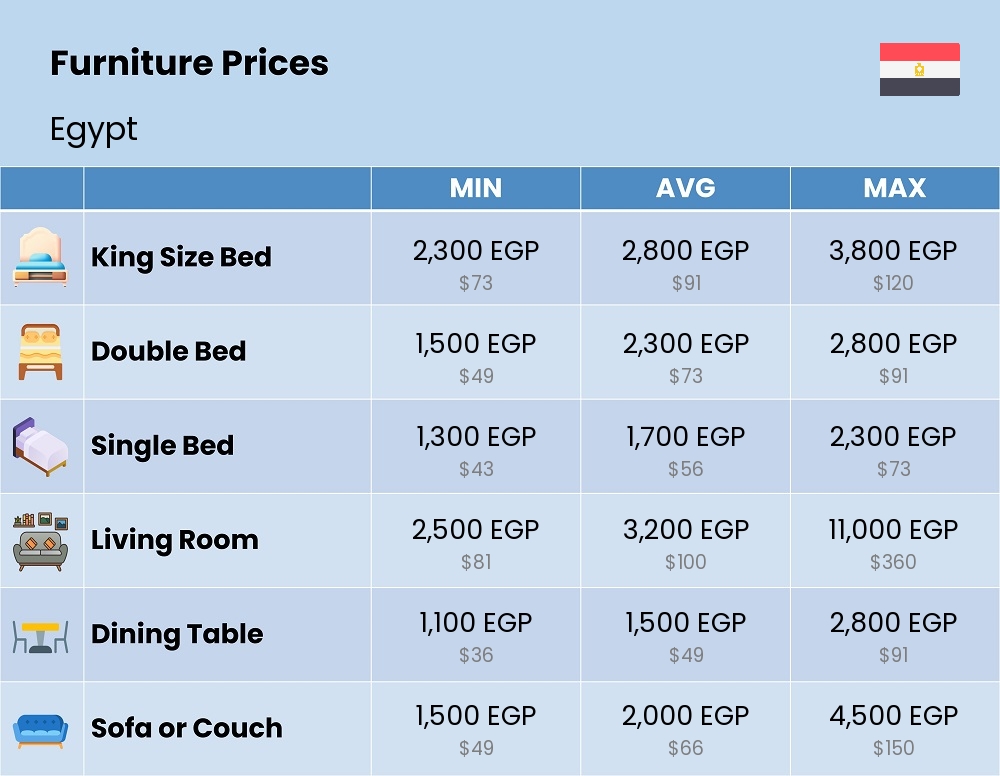 Chart showing the prices and cost of furniture in Egypt