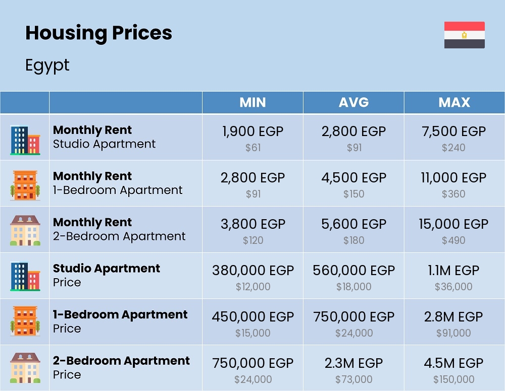 Chart showing the prices and cost of housing, accommodation, and rent in Egypt