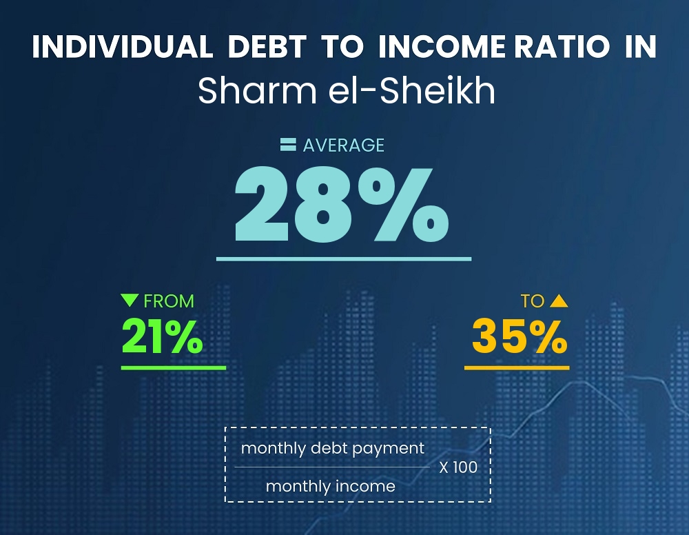 Chart showing debt-to-income ratio in Sharm el-Sheikh