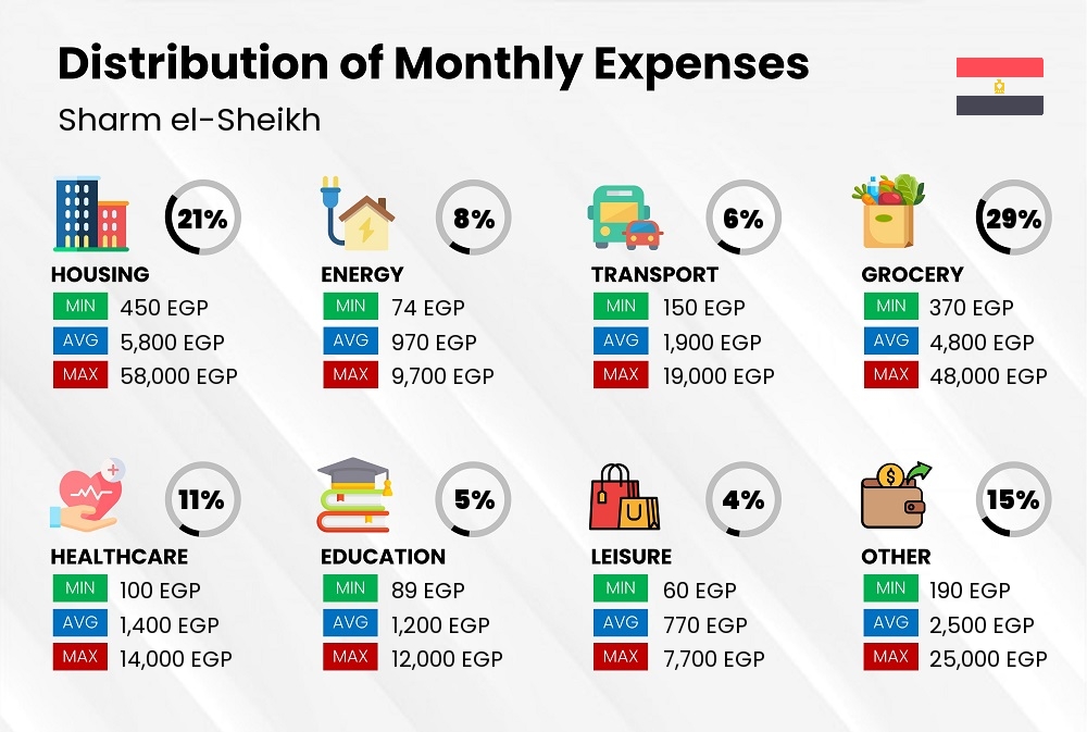 Distribution of monthly cost of living expenses in Sharm el-Sheikh