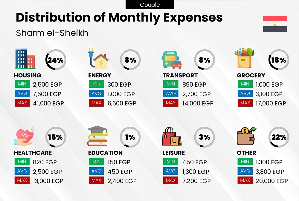 Distribution of monthly cost of living expenses of a couple in Sharm el-Sheikh