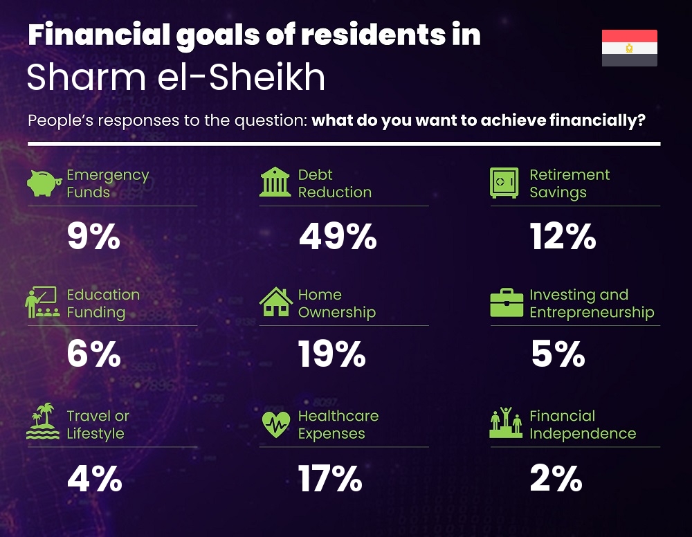 Financial goals and targets of couples living in Sharm el-Sheikh