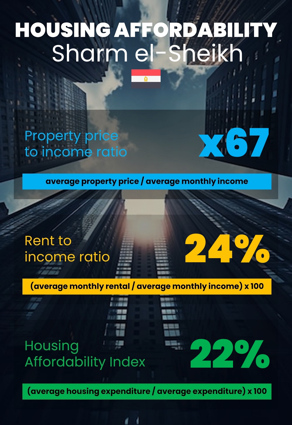 Housing and accommodation affordability, property price to income ratio, rent to income ratio, and housing affordability index chart in Sharm el-Sheikh