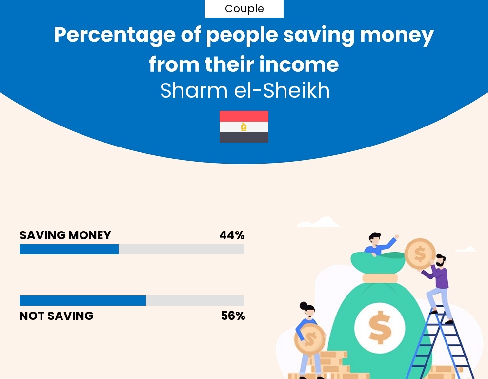 Percentage of couples who manage to save money from their income every month in Sharm el-Sheikh