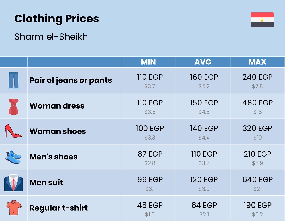 Chart showing the prices and cost of clothing and accessories in Sharm el-Sheikh