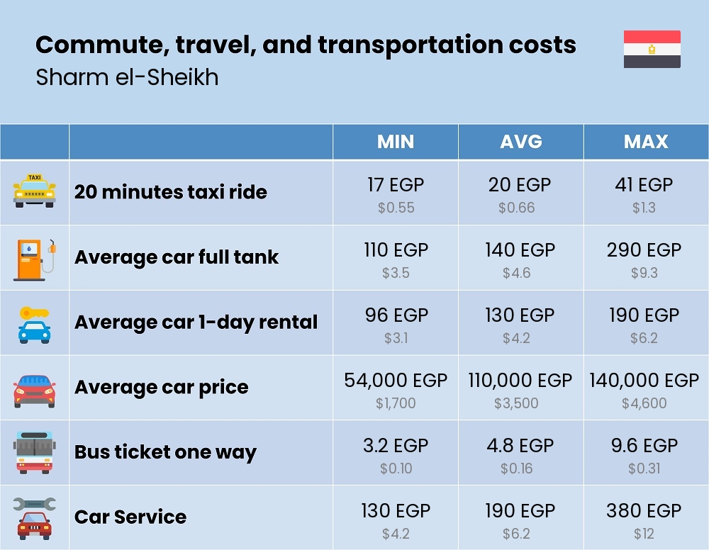 Chart showing the prices and cost of commute, travel, and transportation in Sharm el-Sheikh