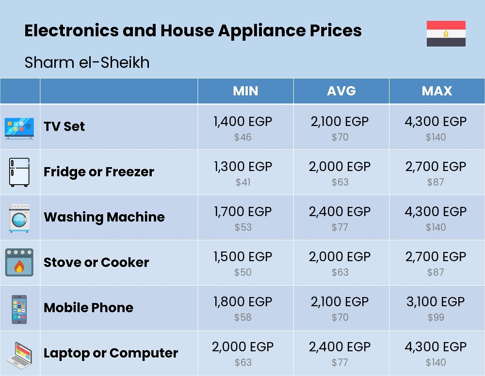 Chart showing the prices and cost of electronic devices and appliances in Sharm el-Sheikh