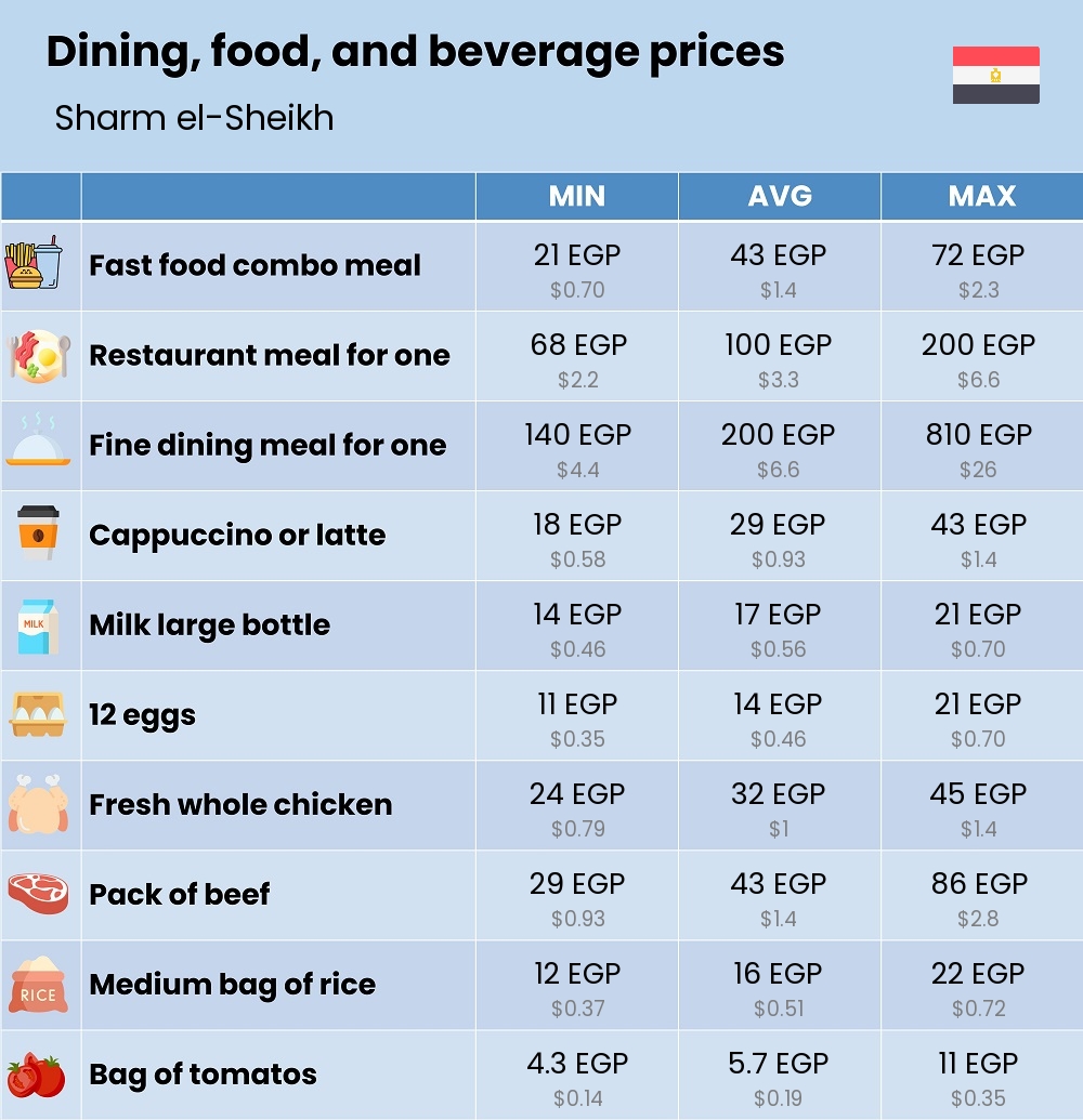 Chart showing the prices and cost of grocery, food, restaurant meals, market, and beverages in Sharm el-Sheikh