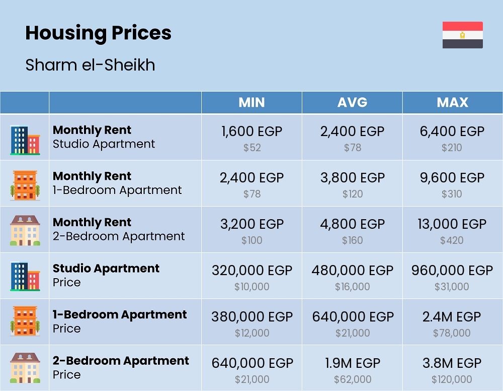 Chart showing the prices and cost of housing, accommodation, and rent in Sharm el-Sheikh