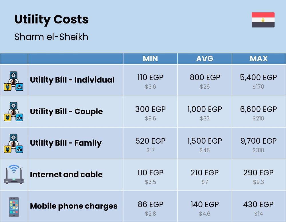 Chart showing the prices and cost of utility, energy, water, and gas for a family in Sharm el-Sheikh