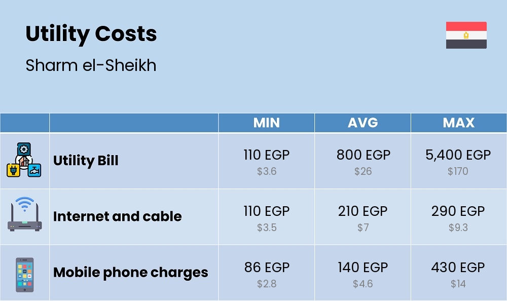 Chart showing the prices and cost of utility, energy, water, and gas in Sharm el-Sheikh