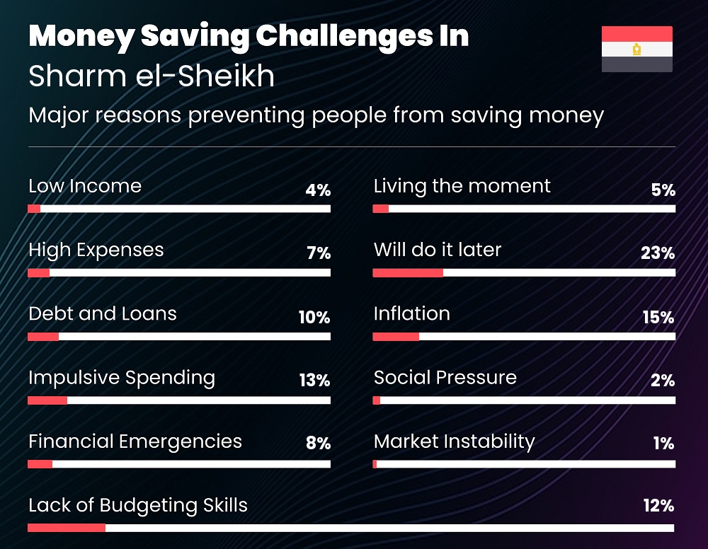 Reasons that make it difficult for couples to save money in Sharm el-Sheikh