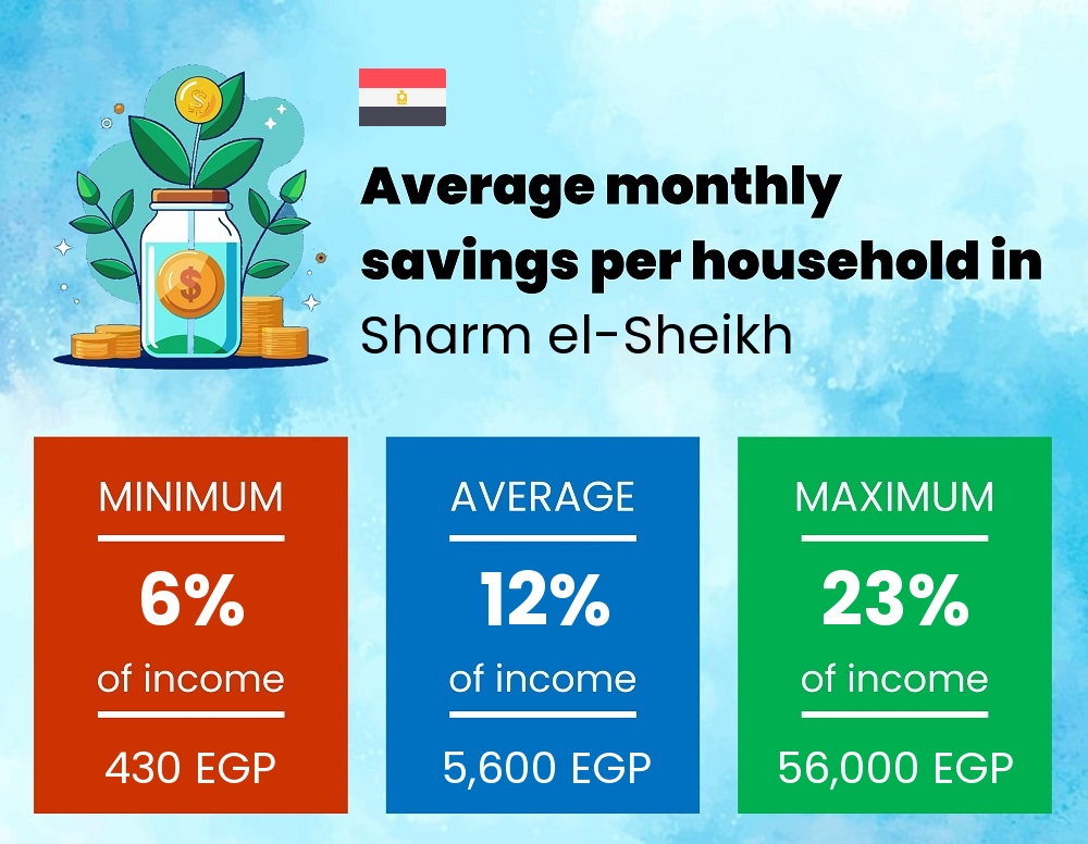 Savings to income ratio in Sharm el-Sheikh