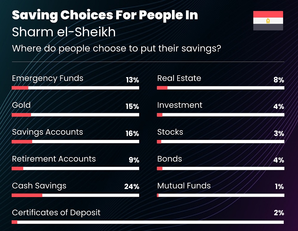 Where do couples choose to put their savings in Sharm el-Sheikh