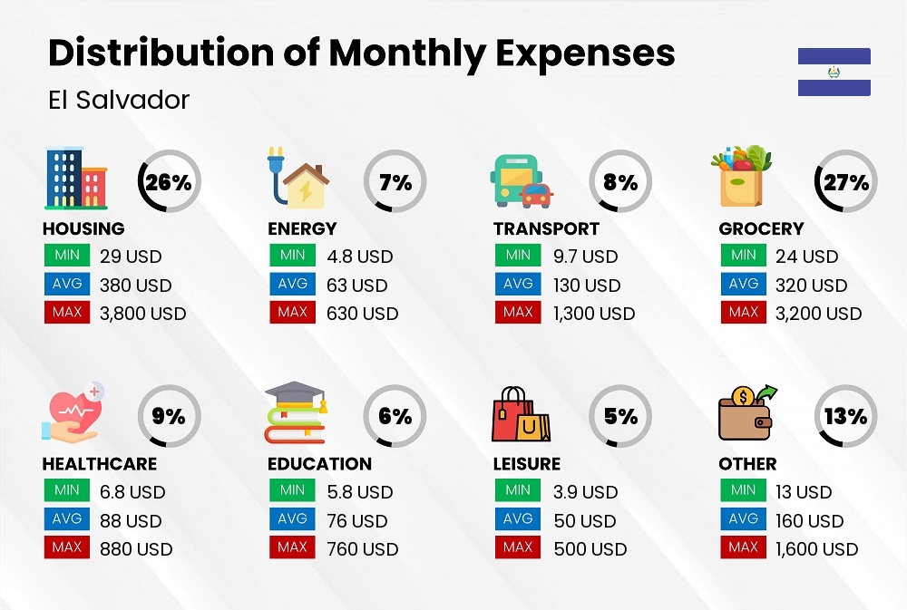 Distribution of monthly cost of living expenses in El Salvador